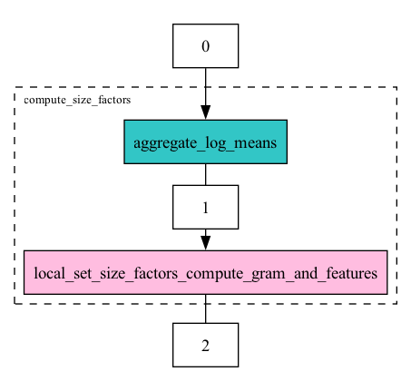 Compute size factors - FedPyDESeq2